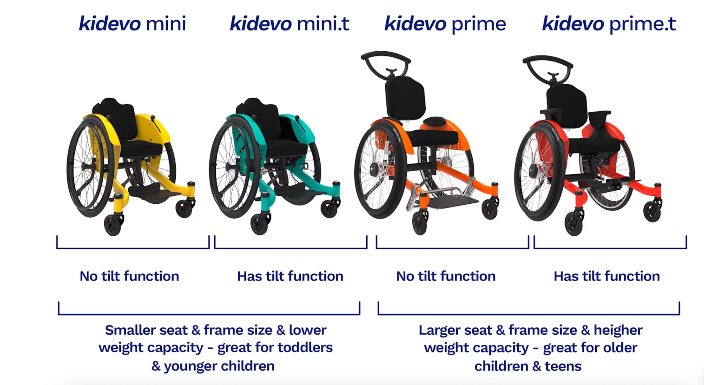 Ottobock Kidevo Mini.t 480A167=30000 - Tilt-in-Space Wheelchair for Children