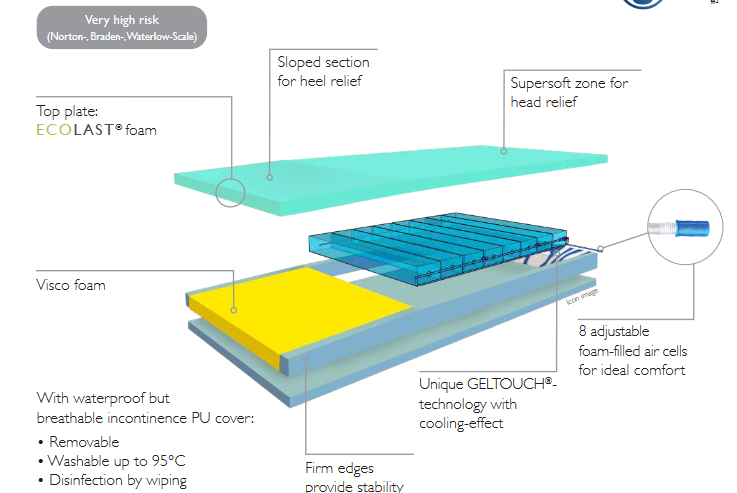 Hyper Air Hybrid Anti-decubitus System